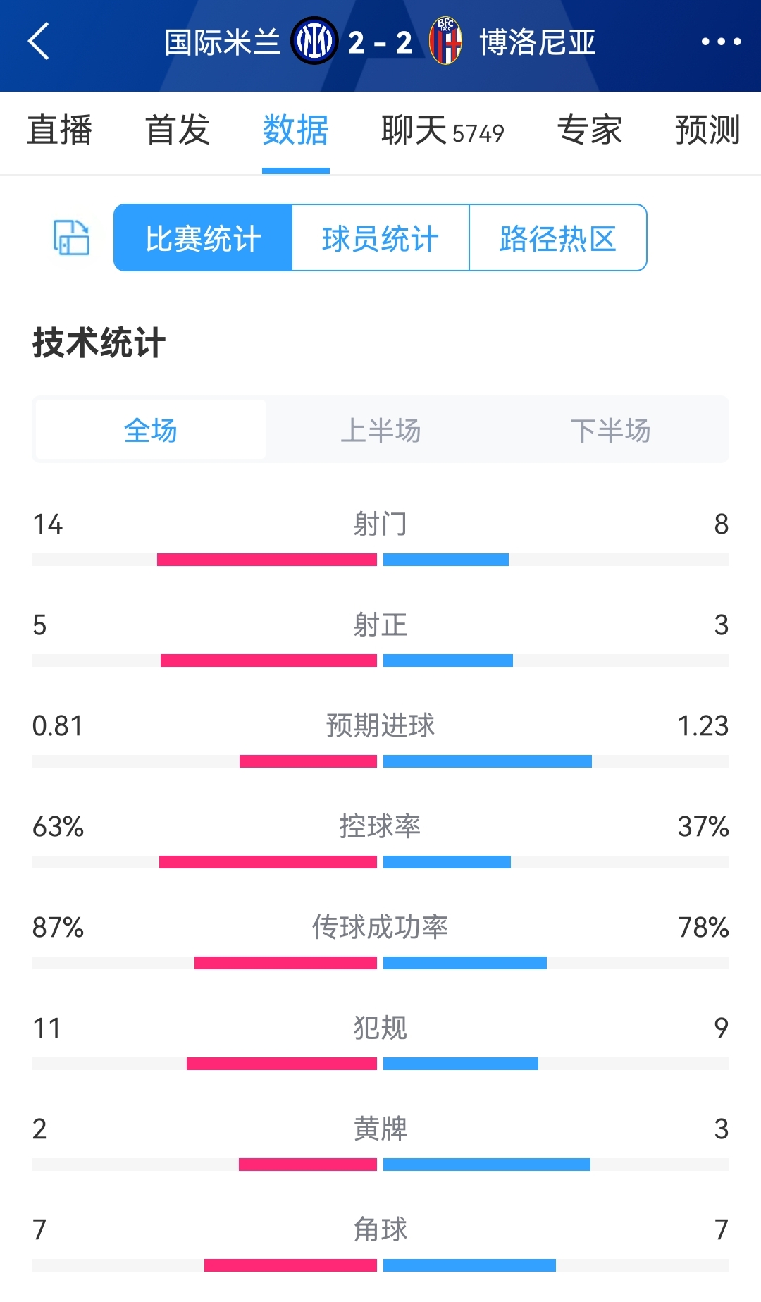 国米2-2博洛尼亚全场数据：射门14-8，射正5-3，国米控球率63%